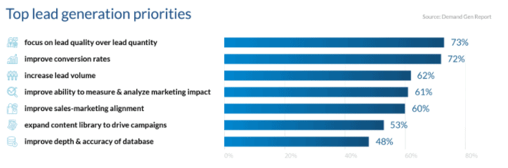 Lead Generation Priorities